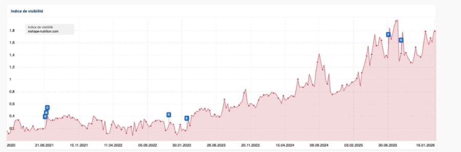 courbe sistrix tibo inshape
