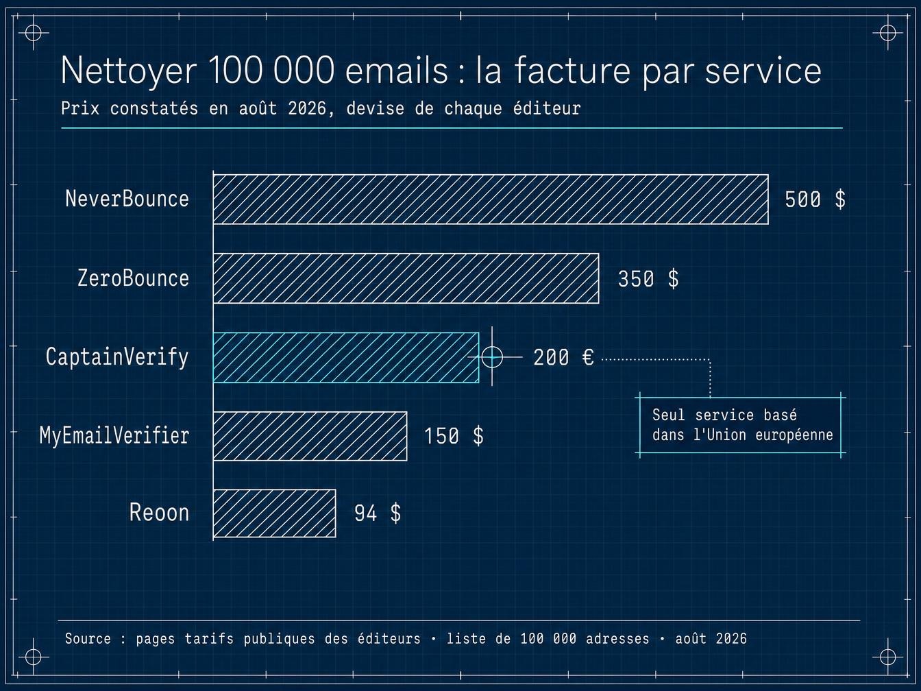 Comparatif des prix de vérification de 100 000 emails par service
